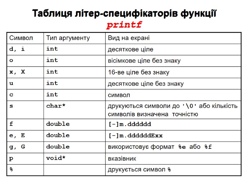 Таблиця літер-специфікаторів функції  printf Таблиця літер-специфікаторів функції  printf